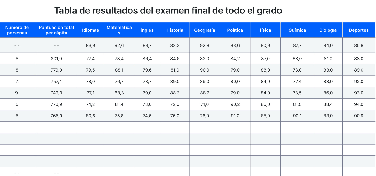 Tabla de resultados del examen final de todo el grado